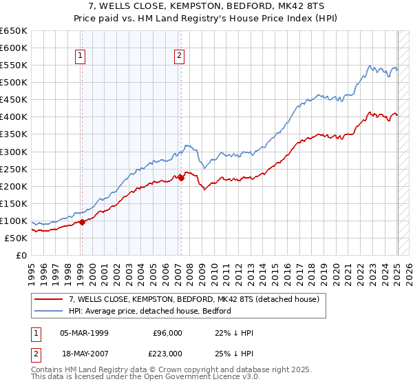7, WELLS CLOSE, KEMPSTON, BEDFORD, MK42 8TS: Price paid vs HM Land Registry's House Price Index