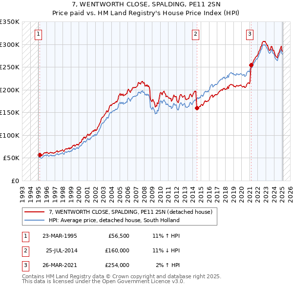 7, WENTWORTH CLOSE, SPALDING, PE11 2SN: Price paid vs HM Land Registry's House Price Index