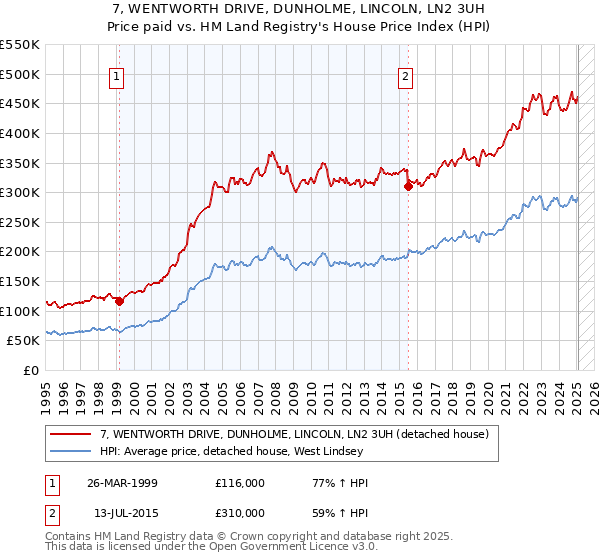 7, WENTWORTH DRIVE, DUNHOLME, LINCOLN, LN2 3UH: Price paid vs HM Land Registry's House Price Index