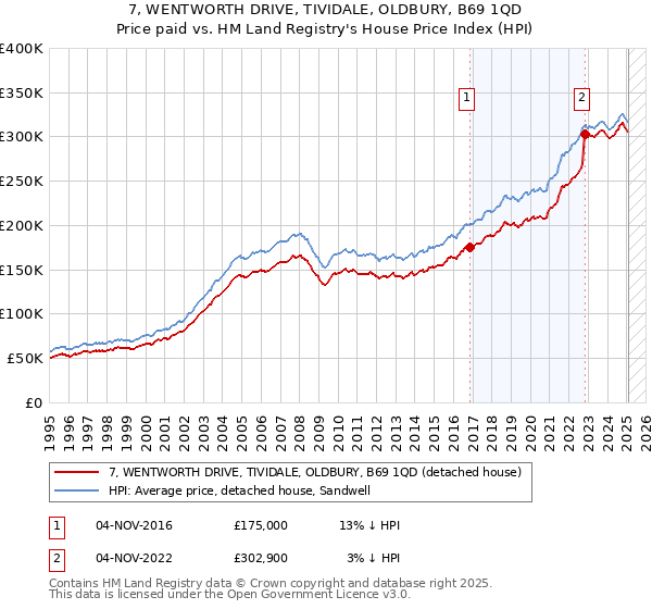 7, WENTWORTH DRIVE, TIVIDALE, OLDBURY, B69 1QD: Price paid vs HM Land Registry's House Price Index