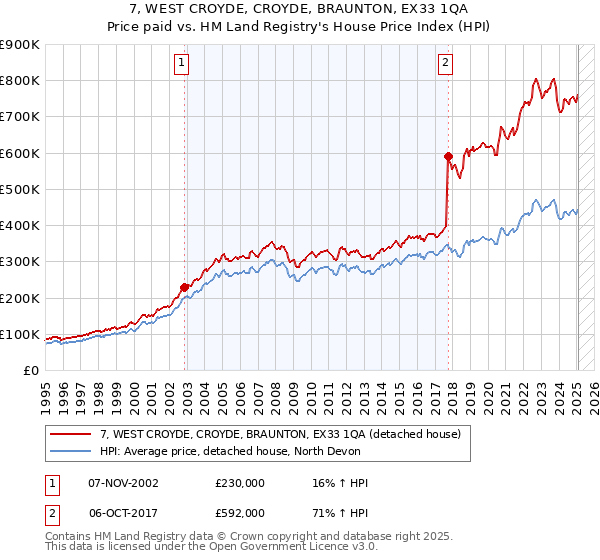 7, WEST CROYDE, CROYDE, BRAUNTON, EX33 1QA: Price paid vs HM Land Registry's House Price Index