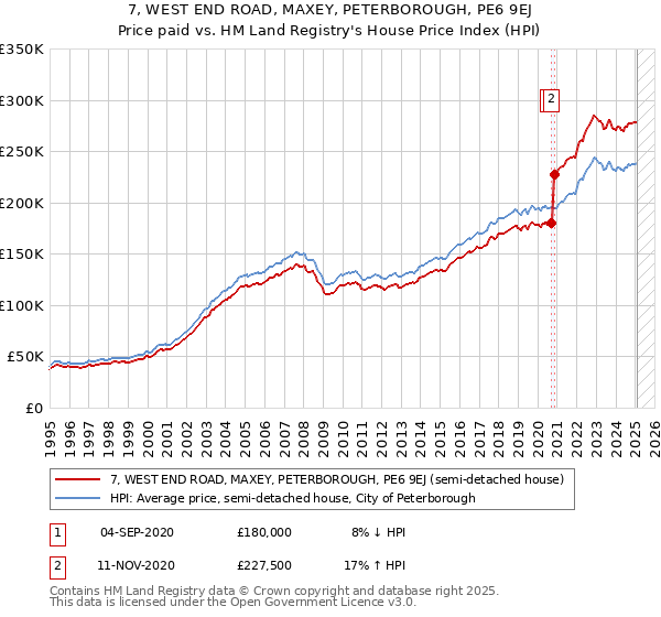 7, WEST END ROAD, MAXEY, PETERBOROUGH, PE6 9EJ: Price paid vs HM Land Registry's House Price Index