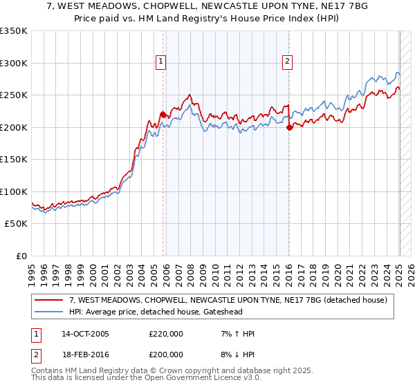 7, WEST MEADOWS, CHOPWELL, NEWCASTLE UPON TYNE, NE17 7BG: Price paid vs HM Land Registry's House Price Index