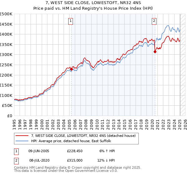 7, WEST SIDE CLOSE, LOWESTOFT, NR32 4NS: Price paid vs HM Land Registry's House Price Index