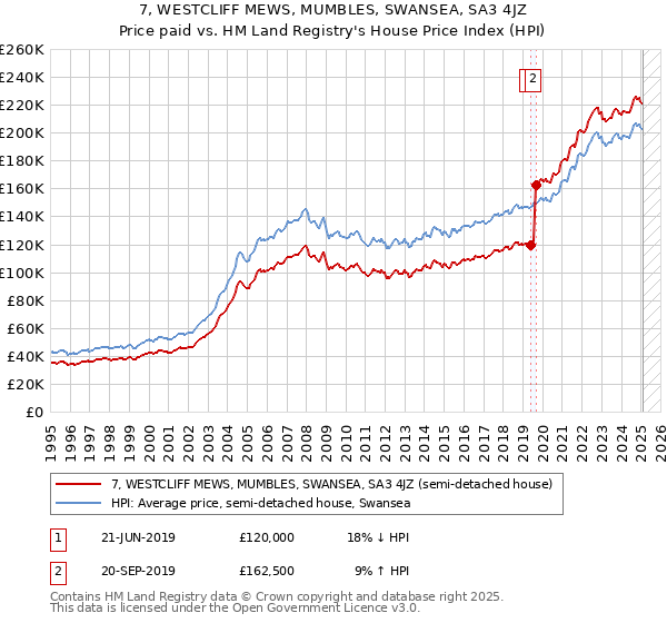 7, WESTCLIFF MEWS, MUMBLES, SWANSEA, SA3 4JZ: Price paid vs HM Land Registry's House Price Index