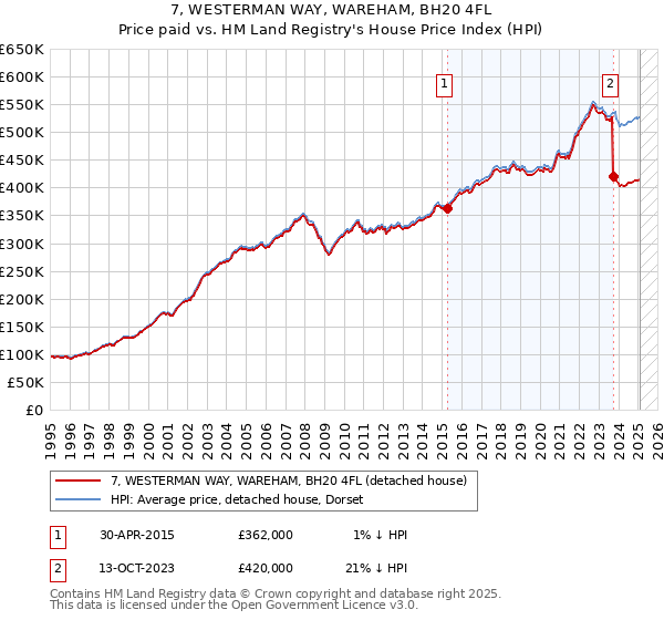 7, WESTERMAN WAY, WAREHAM, BH20 4FL: Price paid vs HM Land Registry's House Price Index