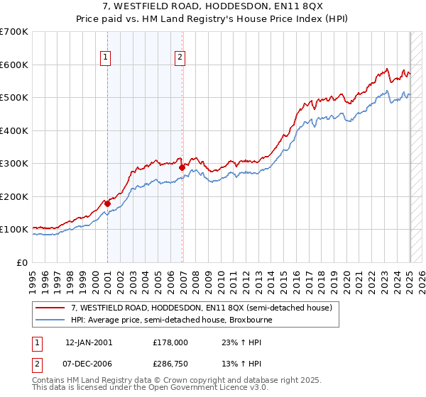 7, WESTFIELD ROAD, HODDESDON, EN11 8QX: Price paid vs HM Land Registry's House Price Index