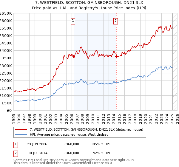 7, WESTFIELD, SCOTTON, GAINSBOROUGH, DN21 3LX: Price paid vs HM Land Registry's House Price Index