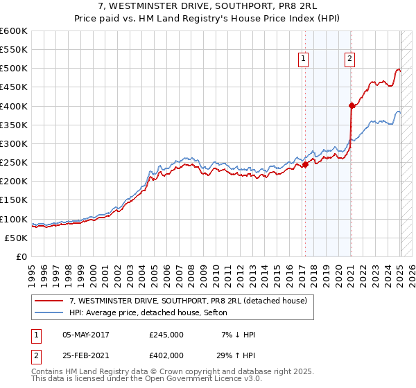 7, WESTMINSTER DRIVE, SOUTHPORT, PR8 2RL: Price paid vs HM Land Registry's House Price Index