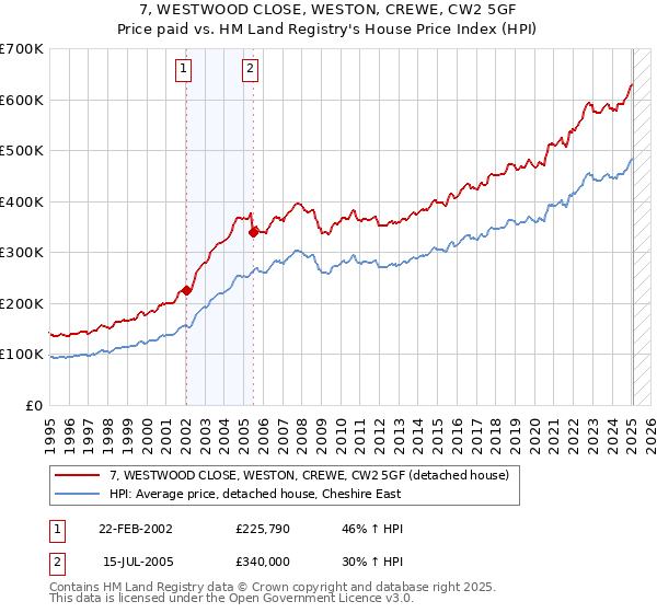 7, WESTWOOD CLOSE, WESTON, CREWE, CW2 5GF: Price paid vs HM Land Registry's House Price Index