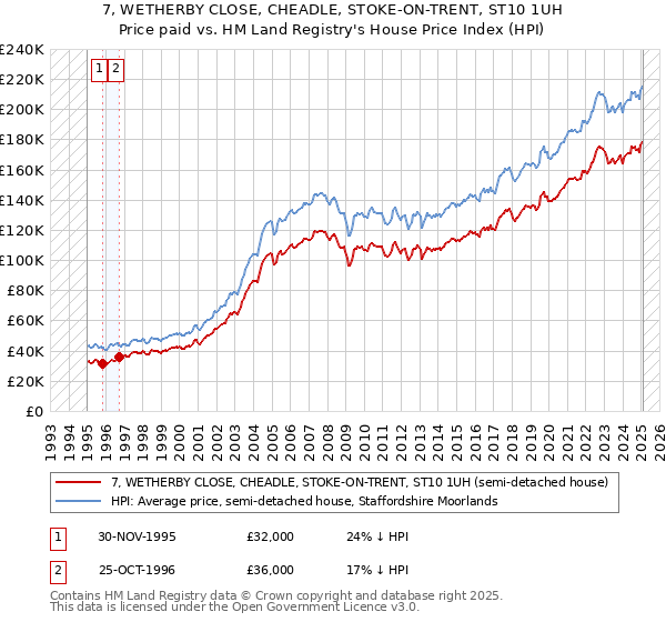 7, WETHERBY CLOSE, CHEADLE, STOKE-ON-TRENT, ST10 1UH: Price paid vs HM Land Registry's House Price Index