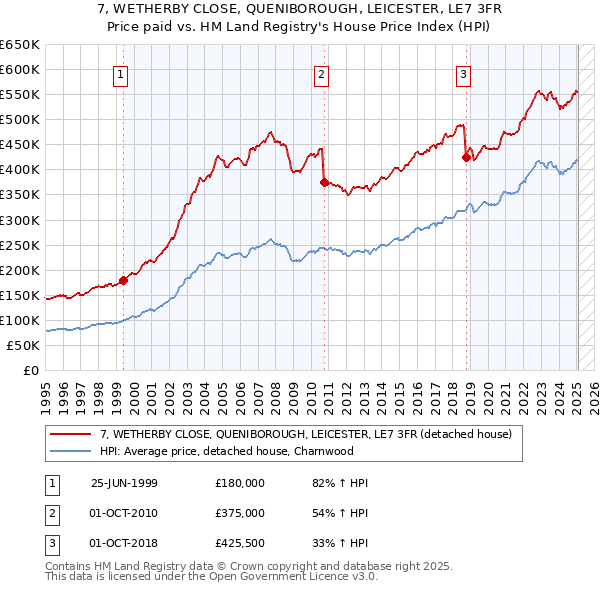 7, WETHERBY CLOSE, QUENIBOROUGH, LEICESTER, LE7 3FR: Price paid vs HM Land Registry's House Price Index