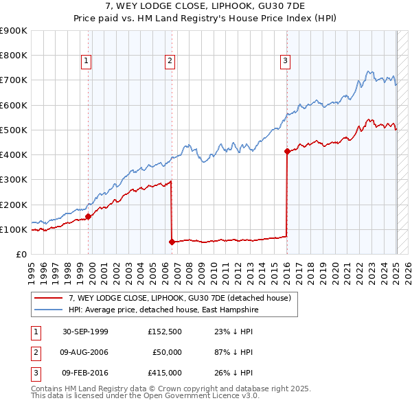 7, WEY LODGE CLOSE, LIPHOOK, GU30 7DE: Price paid vs HM Land Registry's House Price Index