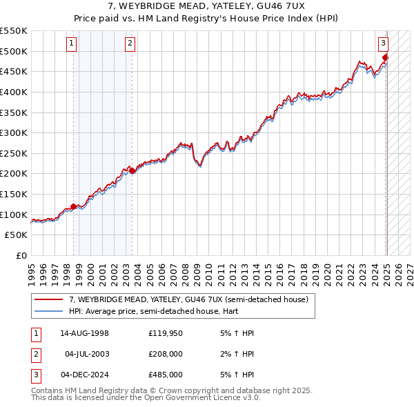 7, WEYBRIDGE MEAD, YATELEY, GU46 7UX: Price paid vs HM Land Registry's House Price Index