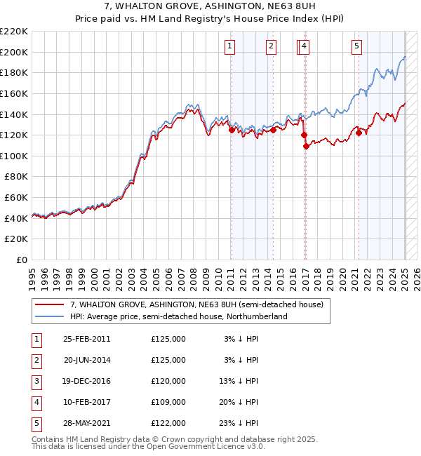 7, WHALTON GROVE, ASHINGTON, NE63 8UH: Price paid vs HM Land Registry's House Price Index