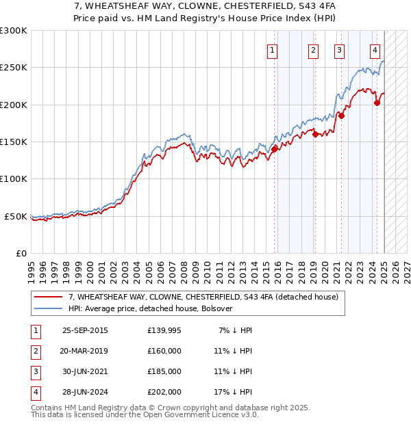7, WHEATSHEAF WAY, CLOWNE, CHESTERFIELD, S43 4FA: Price paid vs HM Land Registry's House Price Index