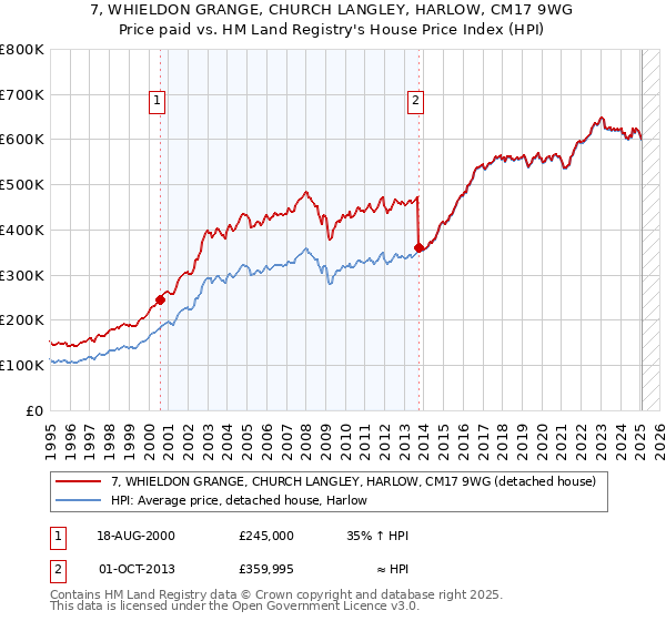 7, WHIELDON GRANGE, CHURCH LANGLEY, HARLOW, CM17 9WG: Price paid vs HM Land Registry's House Price Index