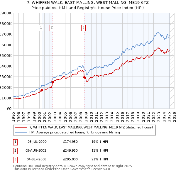 7, WHIFFEN WALK, EAST MALLING, WEST MALLING, ME19 6TZ: Price paid vs HM Land Registry's House Price Index