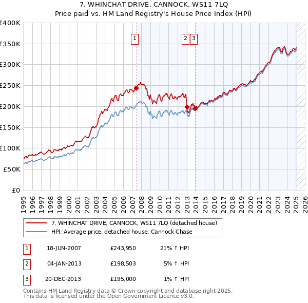 7, WHINCHAT DRIVE, CANNOCK, WS11 7LQ: Price paid vs HM Land Registry's House Price Index