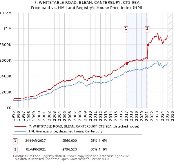 7, WHITSTABLE ROAD, BLEAN, CANTERBURY, CT2 9EA: Price paid vs HM Land Registry's House Price Index