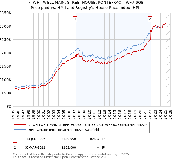 7, WHITWELL MAIN, STREETHOUSE, PONTEFRACT, WF7 6GB: Price paid vs HM Land Registry's House Price Index