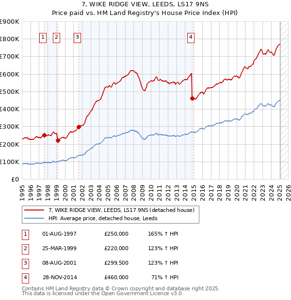 7, WIKE RIDGE VIEW, LEEDS, LS17 9NS: Price paid vs HM Land Registry's House Price Index