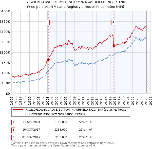 7, WILDFLOWER GROVE, SUTTON-IN-ASHFIELD, NG17 1NR: Price paid vs HM Land Registry's House Price Index