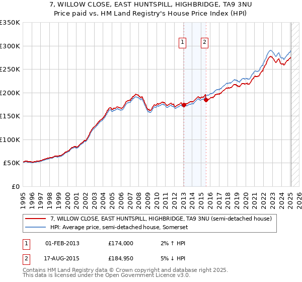 7, WILLOW CLOSE, EAST HUNTSPILL, HIGHBRIDGE, TA9 3NU: Price paid vs HM Land Registry's House Price Index