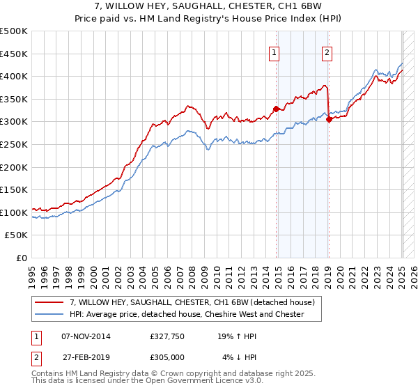 7, WILLOW HEY, SAUGHALL, CHESTER, CH1 6BW: Price paid vs HM Land Registry's House Price Index