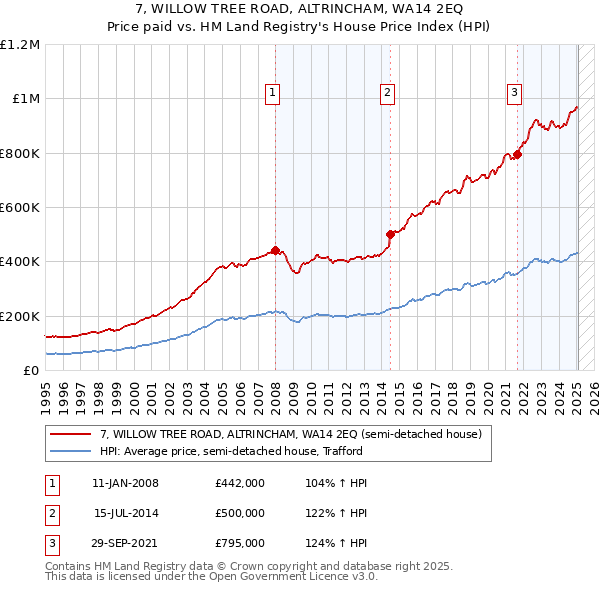 7, WILLOW TREE ROAD, ALTRINCHAM, WA14 2EQ: Price paid vs HM Land Registry's House Price Index