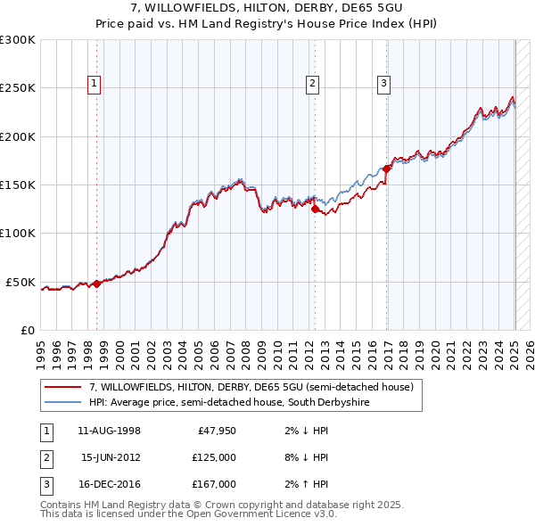 7, WILLOWFIELDS, HILTON, DERBY, DE65 5GU: Price paid vs HM Land Registry's House Price Index