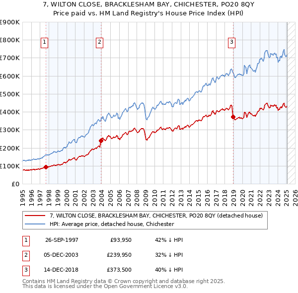 7, WILTON CLOSE, BRACKLESHAM BAY, CHICHESTER, PO20 8QY: Price paid vs HM Land Registry's House Price Index