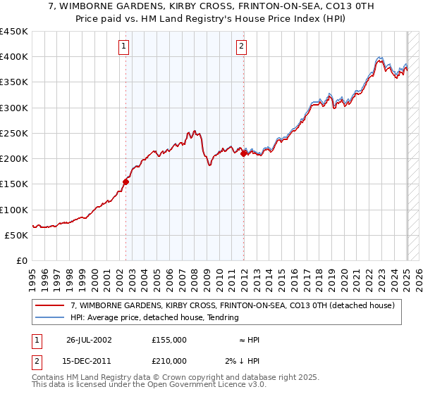 7, WIMBORNE GARDENS, KIRBY CROSS, FRINTON-ON-SEA, CO13 0TH: Price paid vs HM Land Registry's House Price Index