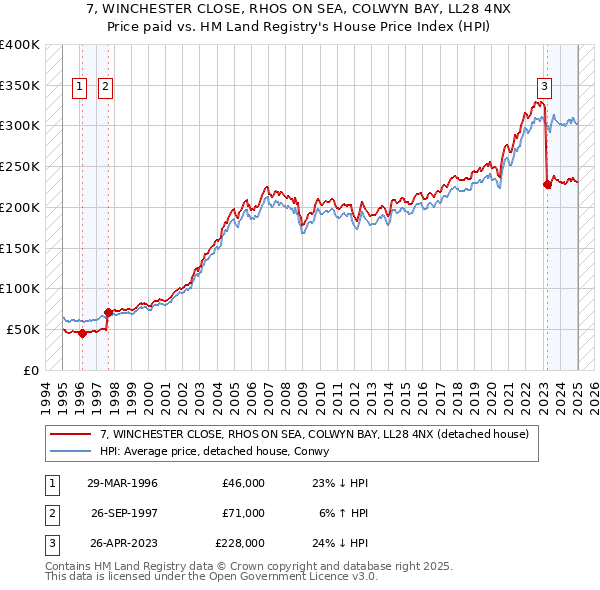 7, WINCHESTER CLOSE, RHOS ON SEA, COLWYN BAY, LL28 4NX: Price paid vs HM Land Registry's House Price Index