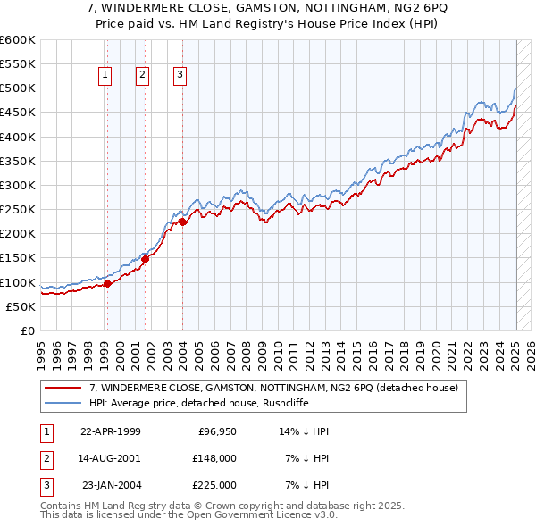 7, WINDERMERE CLOSE, GAMSTON, NOTTINGHAM, NG2 6PQ: Price paid vs HM Land Registry's House Price Index