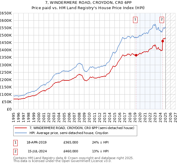 7, WINDERMERE ROAD, CROYDON, CR0 6PP: Price paid vs HM Land Registry's House Price Index