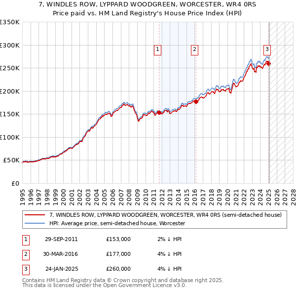 7, WINDLES ROW, LYPPARD WOODGREEN, WORCESTER, WR4 0RS: Price paid vs HM Land Registry's House Price Index