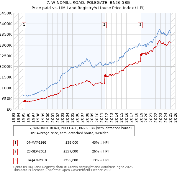 7, WINDMILL ROAD, POLEGATE, BN26 5BG: Price paid vs HM Land Registry's House Price Index