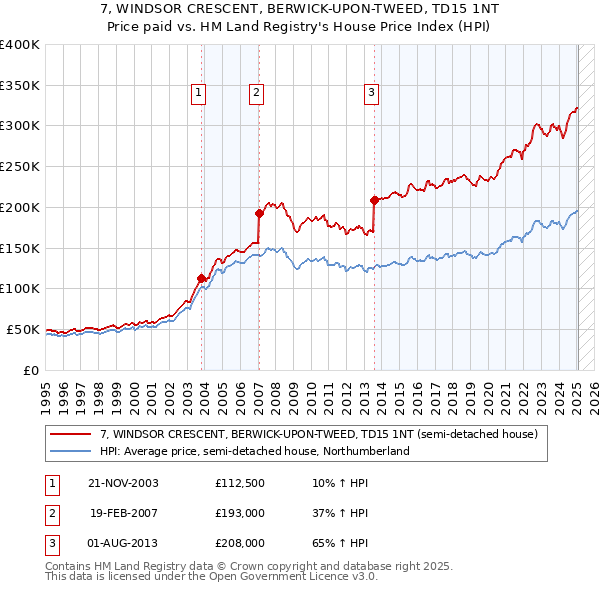 7, WINDSOR CRESCENT, BERWICK-UPON-TWEED, TD15 1NT: Price paid vs HM Land Registry's House Price Index