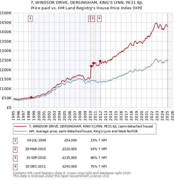 7, WINDSOR DRIVE, DERSINGHAM, KING'S LYNN, PE31 6JL: Price paid vs HM Land Registry's House Price Index
