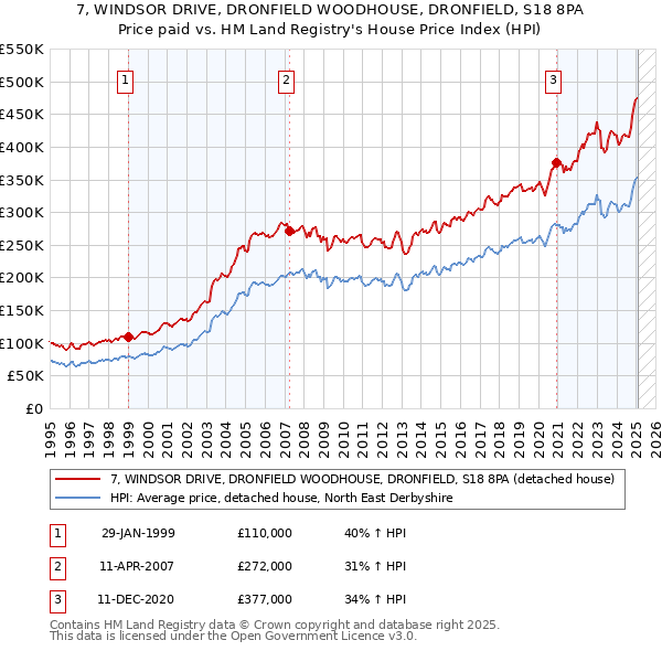 7, WINDSOR DRIVE, DRONFIELD WOODHOUSE, DRONFIELD, S18 8PA: Price paid vs HM Land Registry's House Price Index