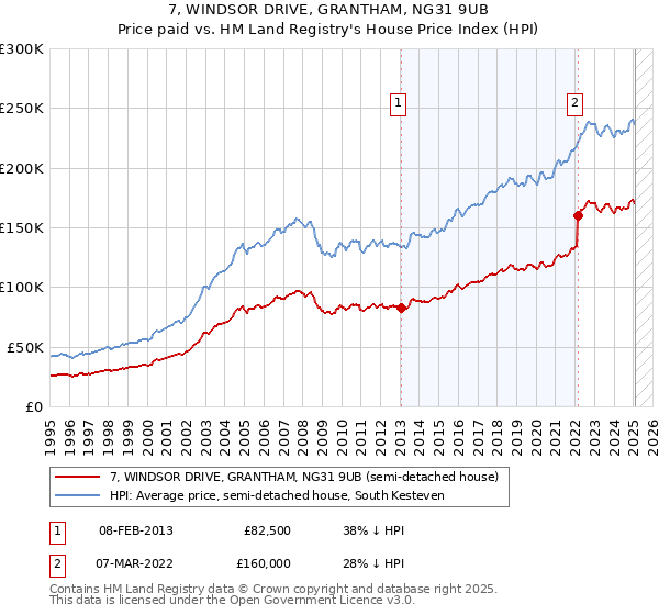 7, WINDSOR DRIVE, GRANTHAM, NG31 9UB: Price paid vs HM Land Registry's House Price Index