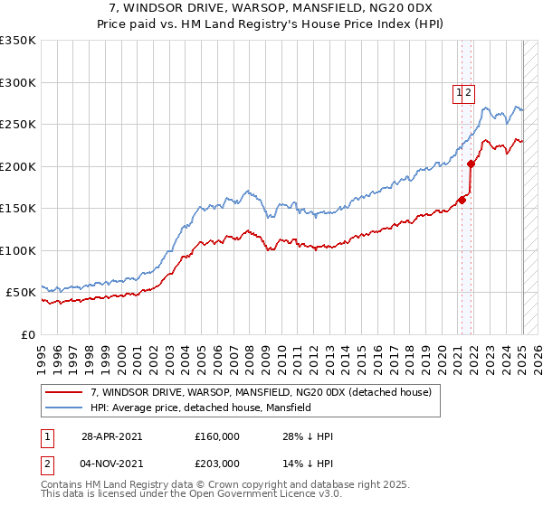 7, WINDSOR DRIVE, WARSOP, MANSFIELD, NG20 0DX: Price paid vs HM Land Registry's House Price Index