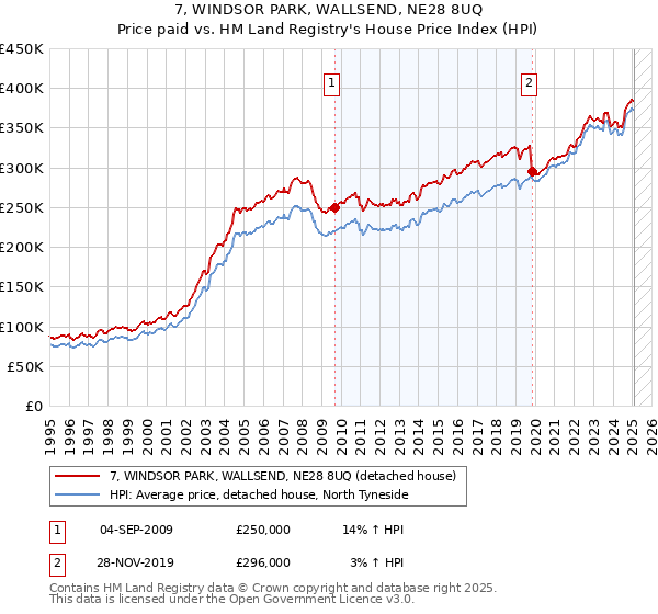 7, WINDSOR PARK, WALLSEND, NE28 8UQ: Price paid vs HM Land Registry's House Price Index