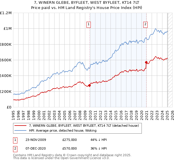 7, WINERN GLEBE, BYFLEET, WEST BYFLEET, KT14 7LT: Price paid vs HM Land Registry's House Price Index