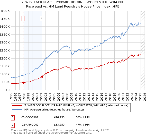 7, WISELACK PLACE, LYPPARD BOURNE, WORCESTER, WR4 0PF: Price paid vs HM Land Registry's House Price Index