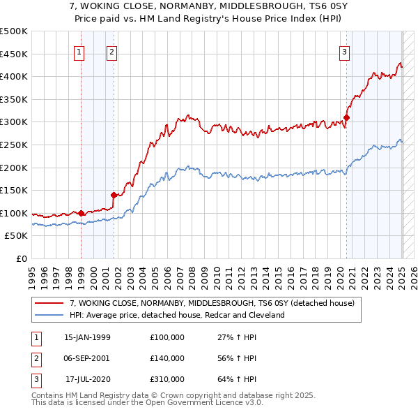 7, WOKING CLOSE, NORMANBY, MIDDLESBROUGH, TS6 0SY: Price paid vs HM Land Registry's House Price Index