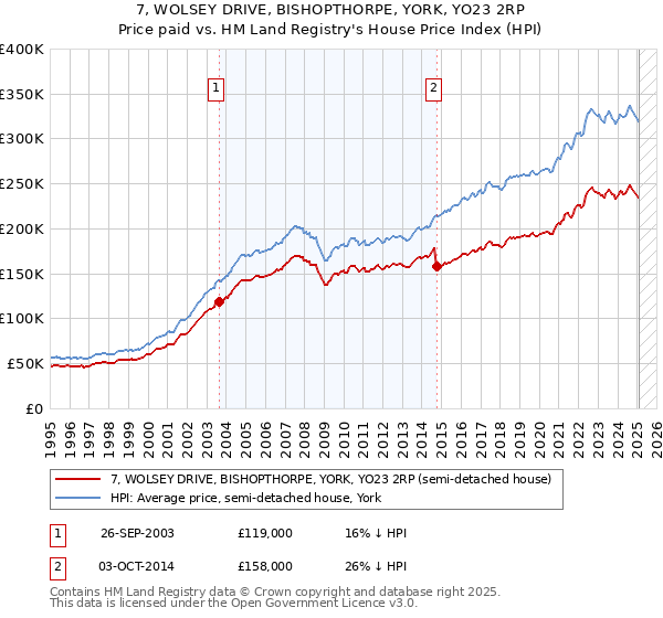 7, WOLSEY DRIVE, BISHOPTHORPE, YORK, YO23 2RP: Price paid vs HM Land Registry's House Price Index