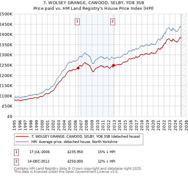 7, WOLSEY GRANGE, CAWOOD, SELBY, YO8 3SB: Price paid vs HM Land Registry's House Price Index