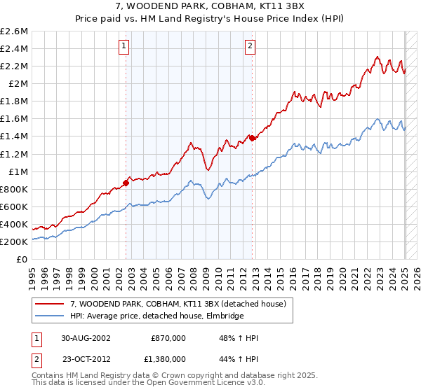 7, WOODEND PARK, COBHAM, KT11 3BX: Price paid vs HM Land Registry's House Price Index